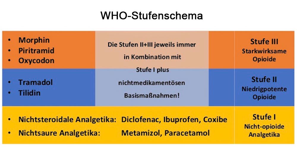 WHO-Stufenschema