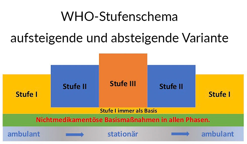 WHO-Stufenschema